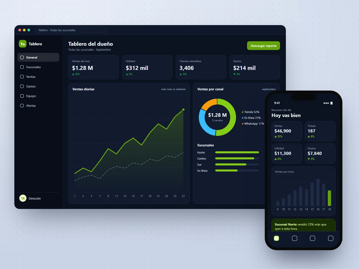 Tablero oscuro con ventas diarias, canales y sucursales en computadora y resumen del día en celular